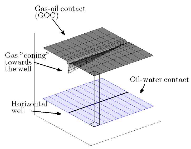 The gas coning phenomenon in large gas cap reservoirs