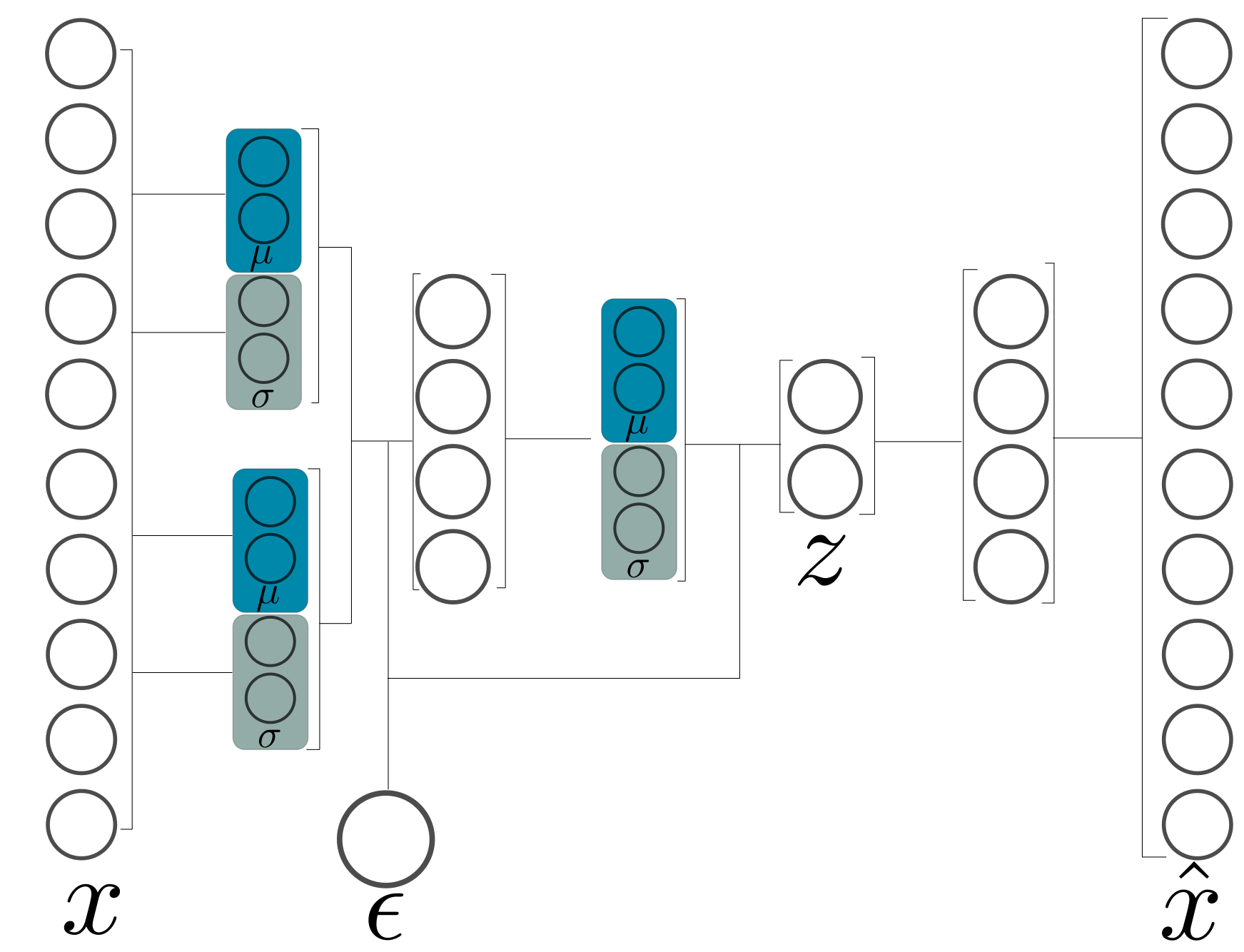 Schematic of stacked variational autoencoder